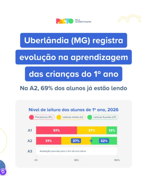 Evolução na aprendizagem das crianças do 1º ano — Pacto pela Alfabetização