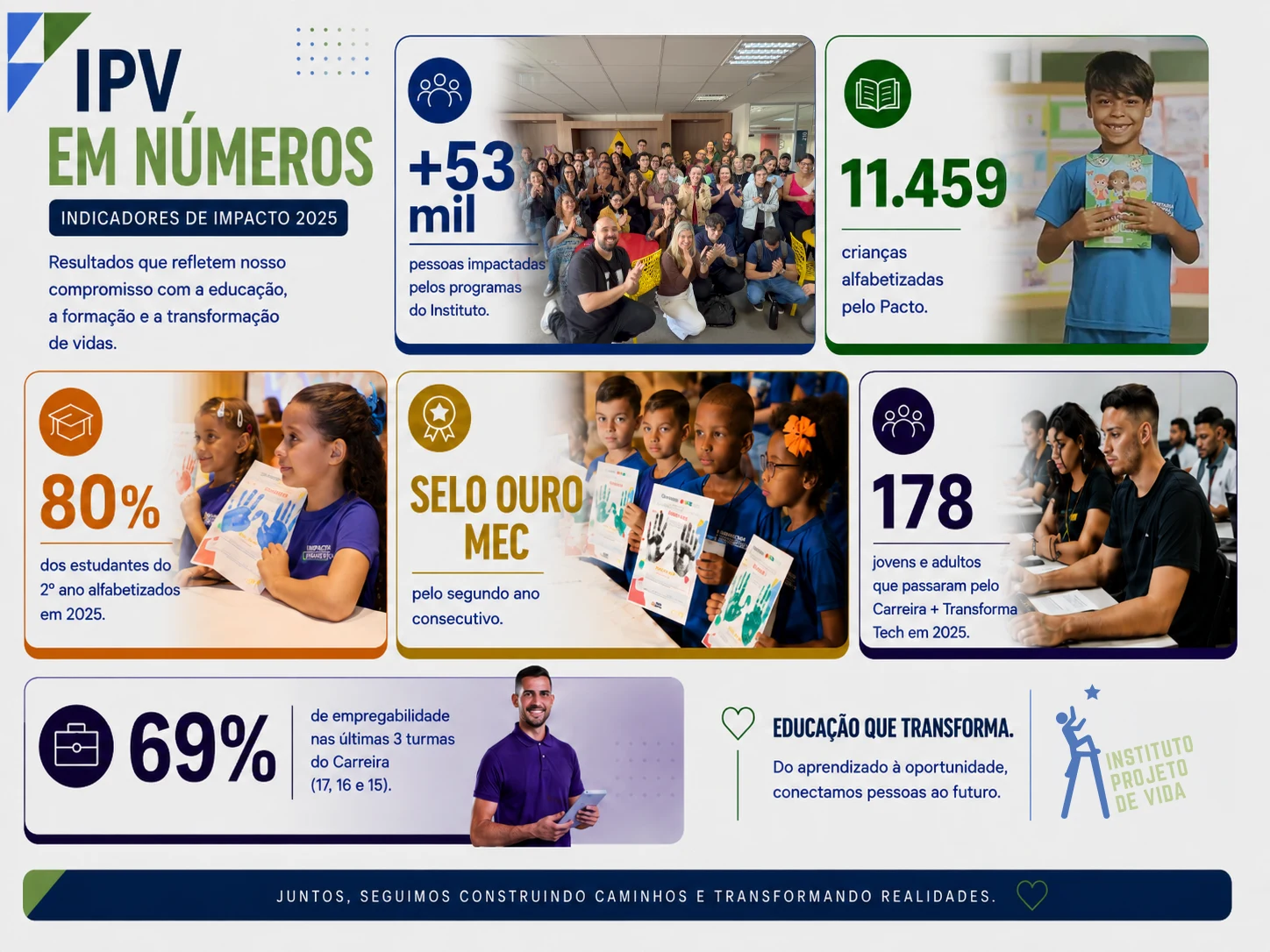 Indicadores de Impacto 2025 do Instituto Projeto de Vida