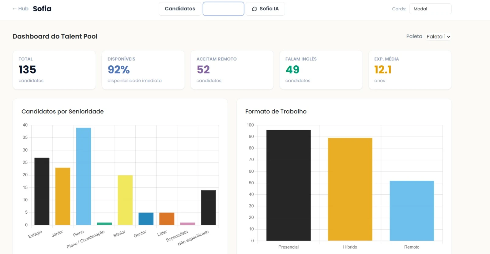 Dashboard da IA Sofia